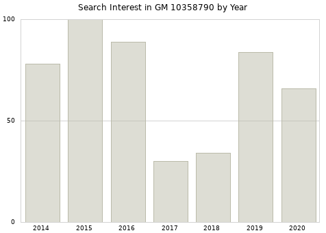 Annual search interest in GM 10358790 part.