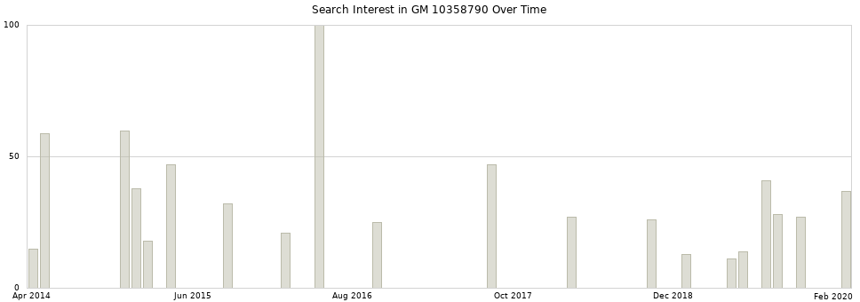 Search interest in GM 10358790 part aggregated by months over time.