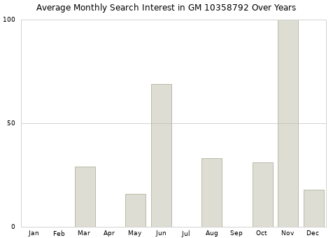 Monthly average search interest in GM 10358792 part over years from 2013 to 2020.