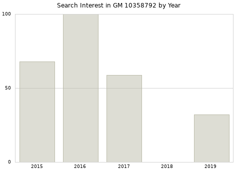 Annual search interest in GM 10358792 part.