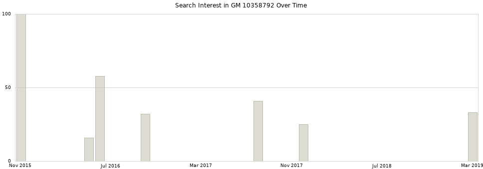 Search interest in GM 10358792 part aggregated by months over time.