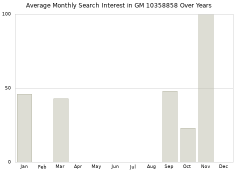 Monthly average search interest in GM 10358858 part over years from 2013 to 2020.