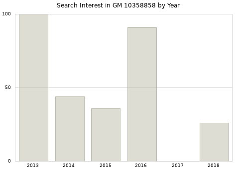 Annual search interest in GM 10358858 part.