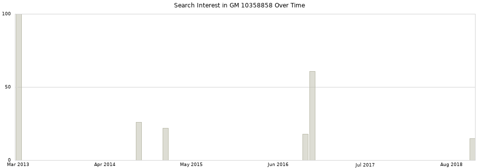 Search interest in GM 10358858 part aggregated by months over time.