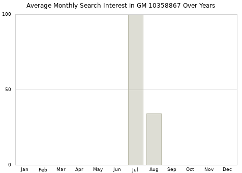 Monthly average search interest in GM 10358867 part over years from 2013 to 2020.