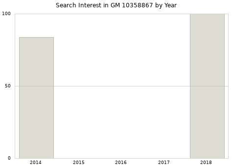 Annual search interest in GM 10358867 part.