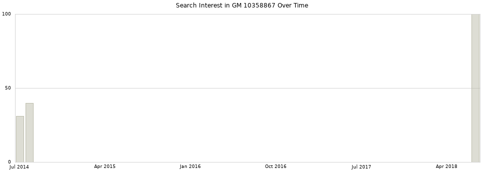 Search interest in GM 10358867 part aggregated by months over time.