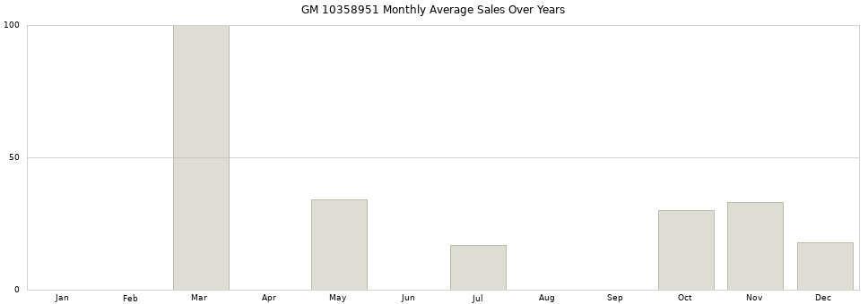 GM 10358951 monthly average sales over years from 2014 to 2020.
