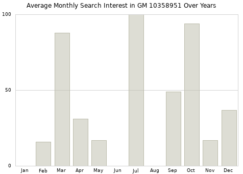 Monthly average search interest in GM 10358951 part over years from 2013 to 2020.