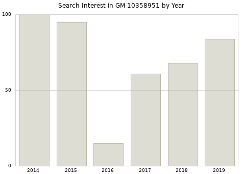 Annual search interest in GM 10358951 part.