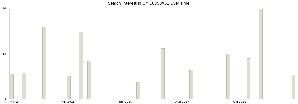 Search interest in GM 10358951 part aggregated by months over time.