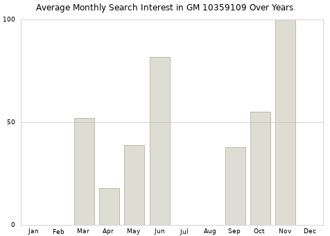 Monthly average search interest in GM 10359109 part over years from 2013 to 2020.