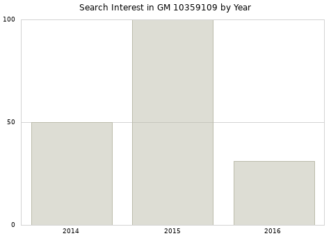 Annual search interest in GM 10359109 part.