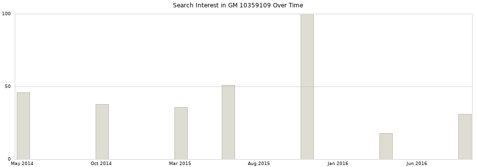 Search interest in GM 10359109 part aggregated by months over time.