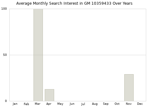 Monthly average search interest in GM 10359433 part over years from 2013 to 2020.