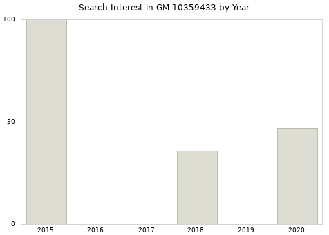 Annual search interest in GM 10359433 part.