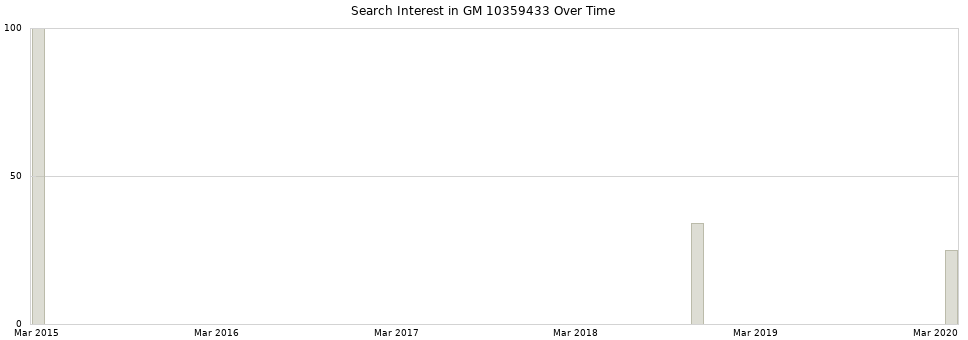 Search interest in GM 10359433 part aggregated by months over time.