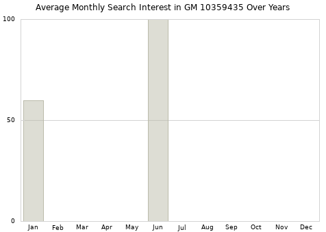 Monthly average search interest in GM 10359435 part over years from 2013 to 2020.