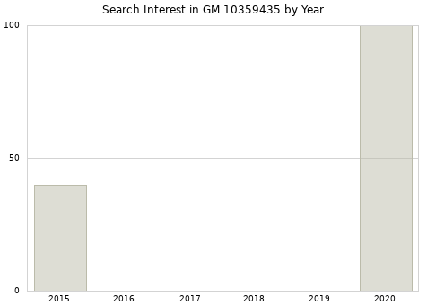 Annual search interest in GM 10359435 part.