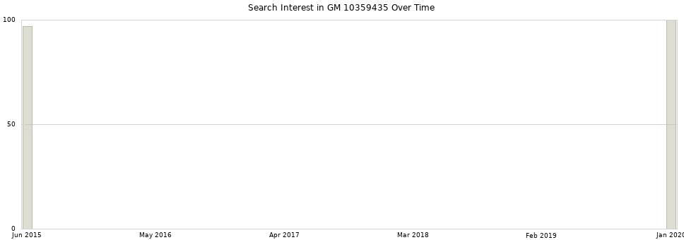 Search interest in GM 10359435 part aggregated by months over time.