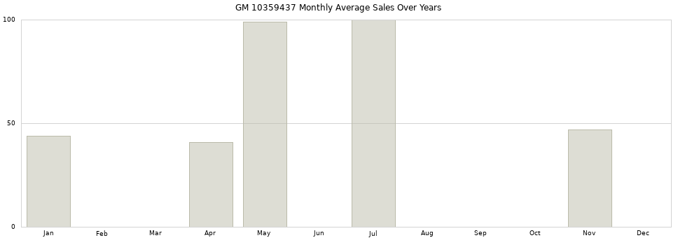 GM 10359437 monthly average sales over years from 2014 to 2020.
