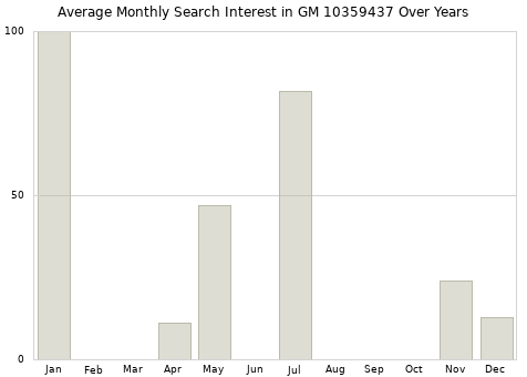 Monthly average search interest in GM 10359437 part over years from 2013 to 2020.