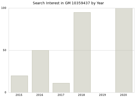 Annual search interest in GM 10359437 part.