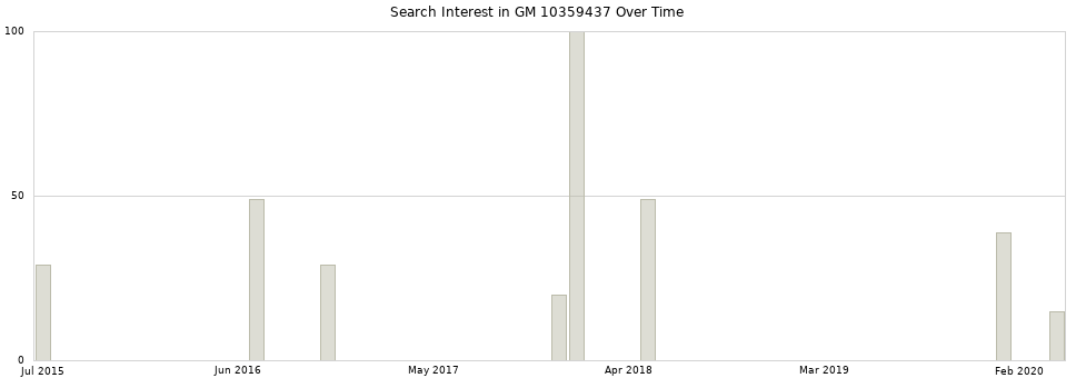 Search interest in GM 10359437 part aggregated by months over time.