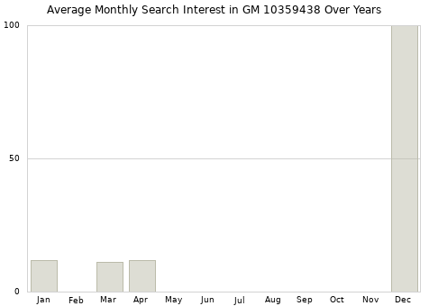 Monthly average search interest in GM 10359438 part over years from 2013 to 2020.