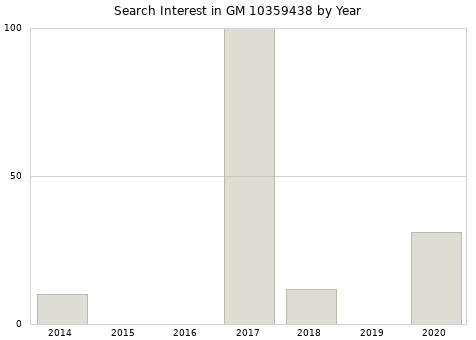 Annual search interest in GM 10359438 part.