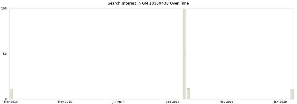Search interest in GM 10359438 part aggregated by months over time.