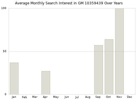 Monthly average search interest in GM 10359439 part over years from 2013 to 2020.