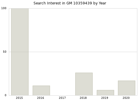 Annual search interest in GM 10359439 part.