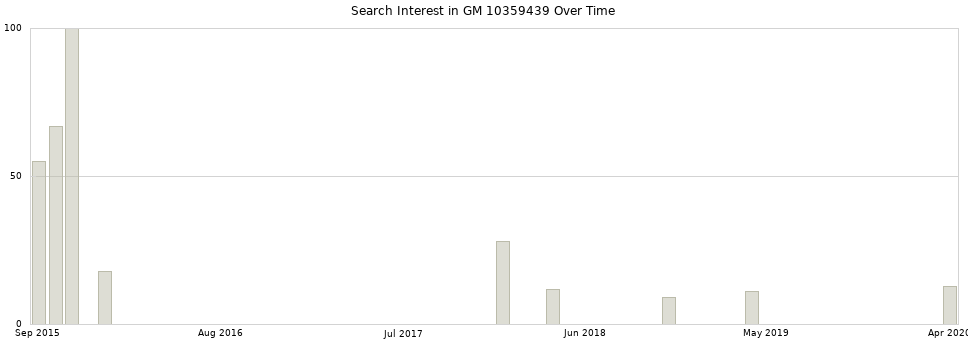 Search interest in GM 10359439 part aggregated by months over time.