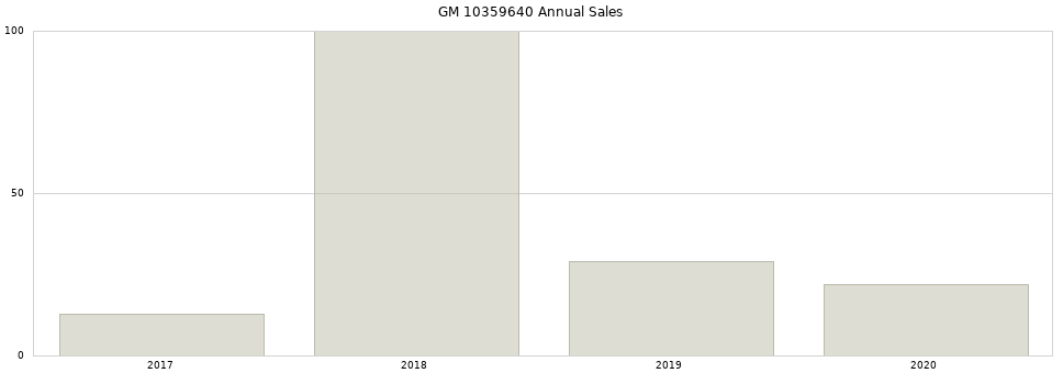 GM 10359640 part annual sales from 2014 to 2020.