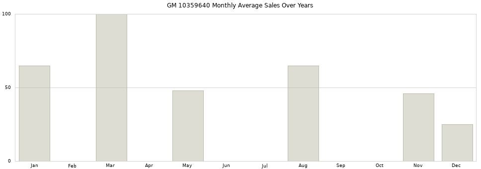 GM 10359640 monthly average sales over years from 2014 to 2020.