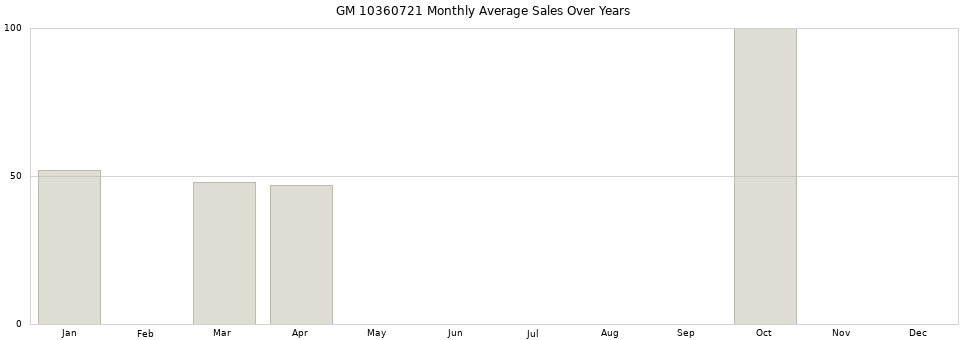 GM 10360721 monthly average sales over years from 2014 to 2020.