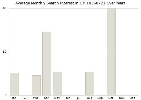 Monthly average search interest in GM 10360721 part over years from 2013 to 2020.
