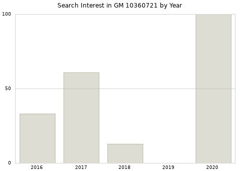 Annual search interest in GM 10360721 part.