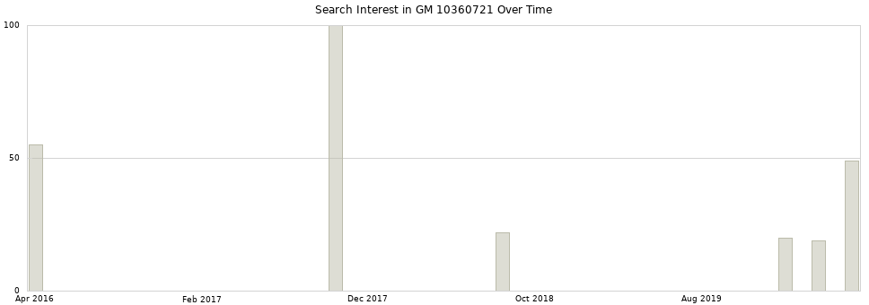 Search interest in GM 10360721 part aggregated by months over time.