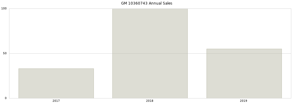 GM 10360743 part annual sales from 2014 to 2020.