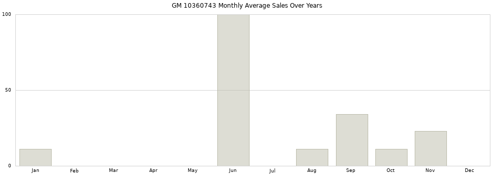 GM 10360743 monthly average sales over years from 2014 to 2020.
