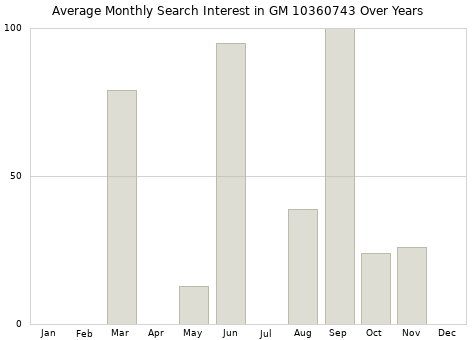 Monthly average search interest in GM 10360743 part over years from 2013 to 2020.