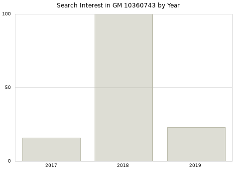 Annual search interest in GM 10360743 part.