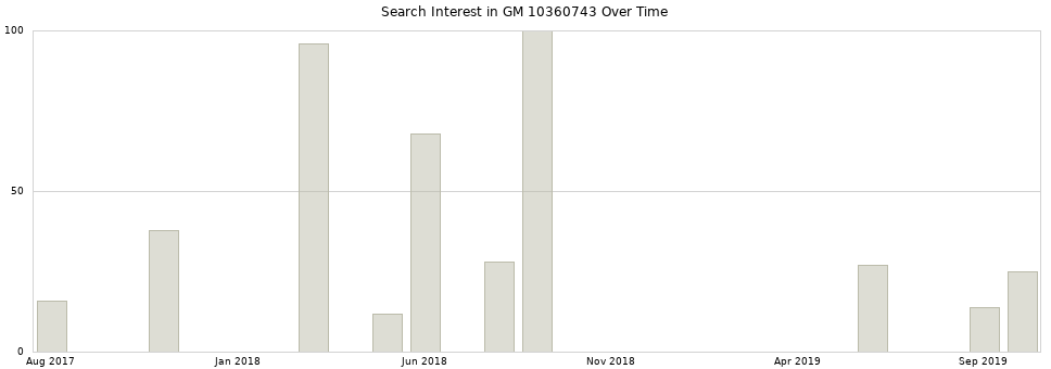 Search interest in GM 10360743 part aggregated by months over time.