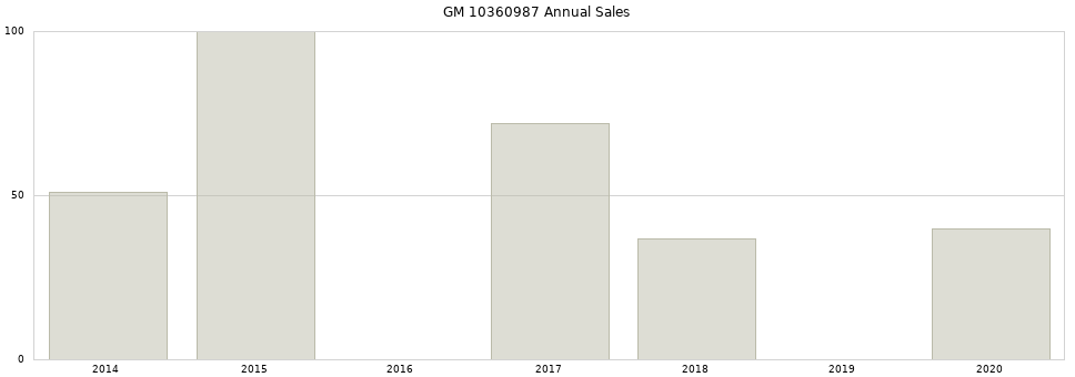 GM 10360987 part annual sales from 2014 to 2020.