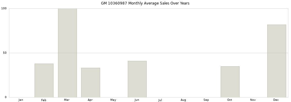 GM 10360987 monthly average sales over years from 2014 to 2020.