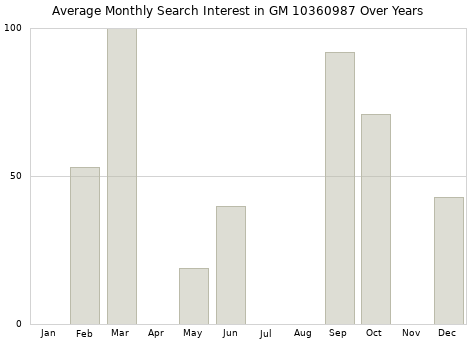 Monthly average search interest in GM 10360987 part over years from 2013 to 2020.