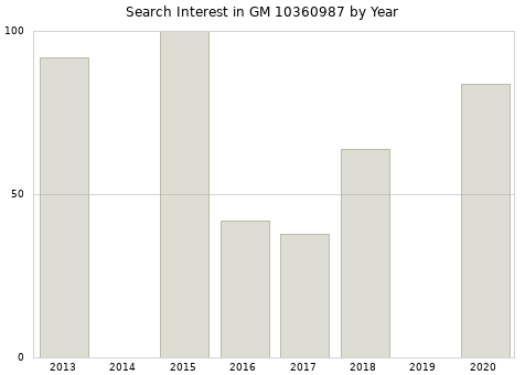 Annual search interest in GM 10360987 part.