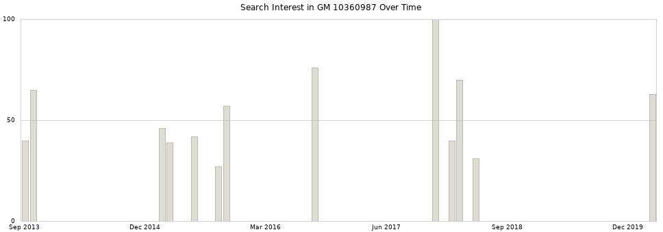 Search interest in GM 10360987 part aggregated by months over time.
